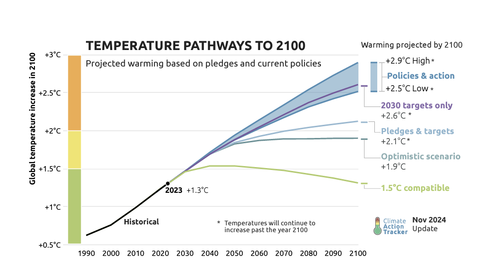 A chart shows projected pathways for global mean temperature increase through 2100